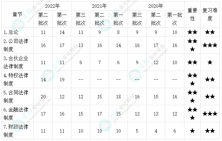 中級會計經(jīng)濟法哪些章節(jié)是重點？看侯永斌老師用一表概括！