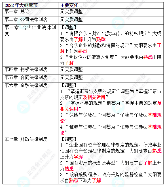 2023年中級經(jīng)濟法教材將不會有大變動？