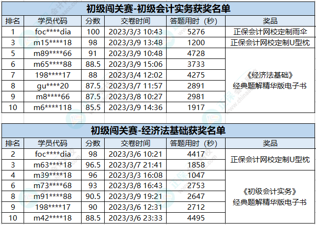 新鮮出爐！初級(jí)會(huì)計(jì)答題闖關(guān)賽獲獎(jiǎng)名單公布 快來看看有沒有你~