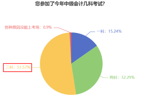 一年過中級會計職稱考試三科 每天要學(xué)多久？