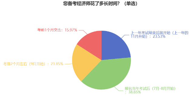 您備考經(jīng)濟(jì)師花了多長(zhǎng)時(shí)間？