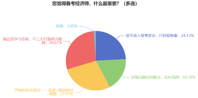 您覺(jué)得備考經(jīng)濟(jì)師，什么最重要？