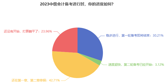 備考2023中級會計職稱三科 這220個考點必須要“掌握”！