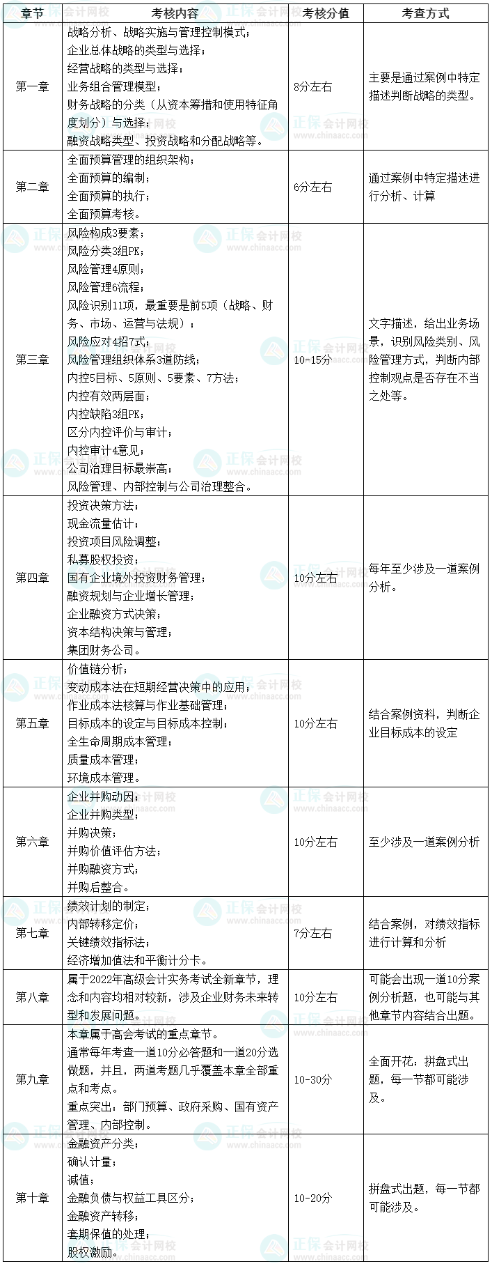 【干貨】2023高會(huì)考試各章節(jié)主要考點(diǎn)、涉及分值和考查方式