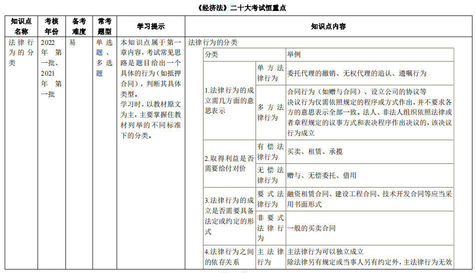 【下載版】中級會計職稱二十大考試恒重點！（附知識點+學(xué)習(xí)提示）