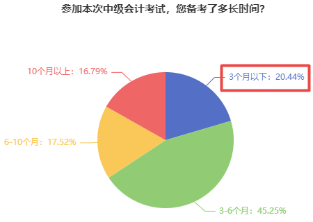 僅有23.96%的中級會計考生還在躺平！報考2023年考試須早做準備