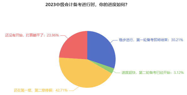 僅有23.96%的中級會計考生還在躺平！報考2023年考試須早做準備