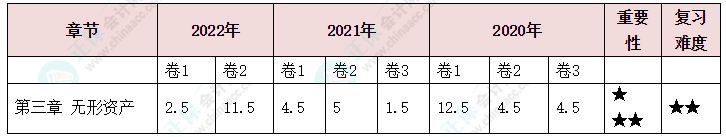 中級會計實務第三章分值