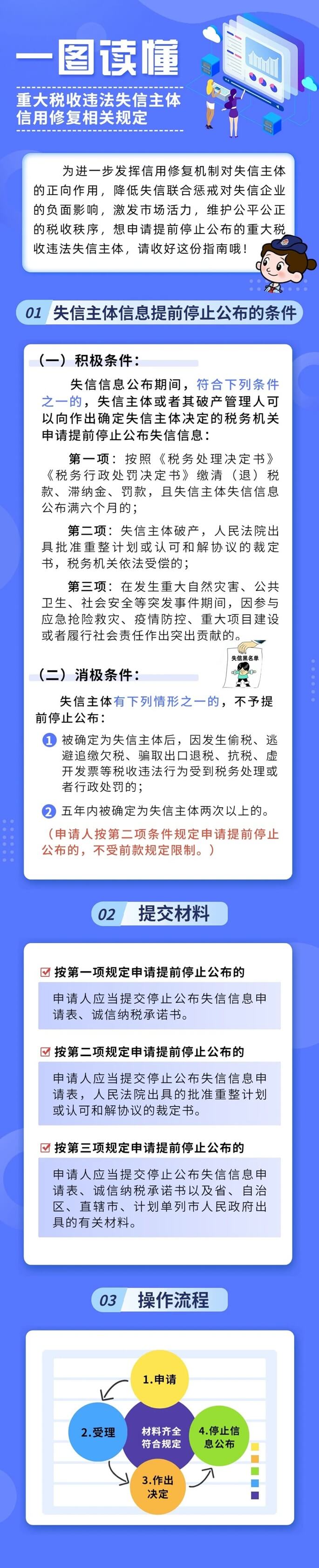 重大稅收違法失信主體信用修復(fù)相關(guān)規(guī)定