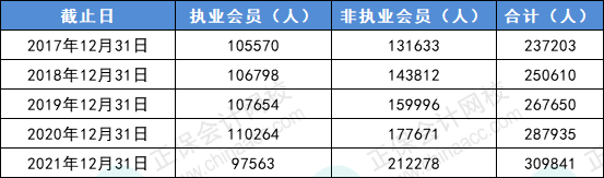 CPA人才需求趨勢明顯！中注協(xié)......