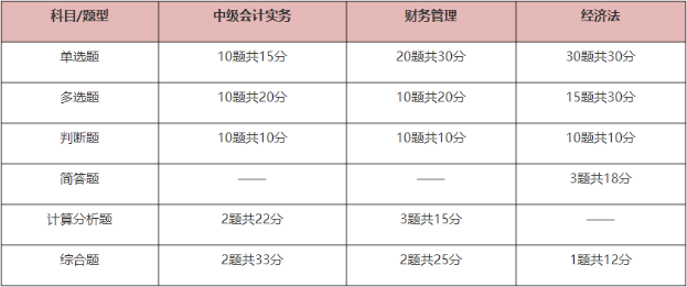 中級會計考試題型有哪些？先掌握再備考 提高做題正確率！