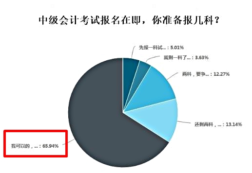 中級(jí)會(huì)計(jì)考試報(bào)名報(bào)幾科？