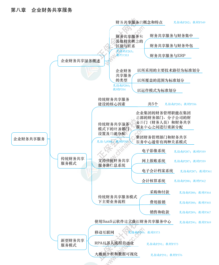 2023年高級(jí)會(huì)計(jì)師《應(yīng)試指南》知識(shí)導(dǎo)圖第八章（附帶頁(yè)碼）