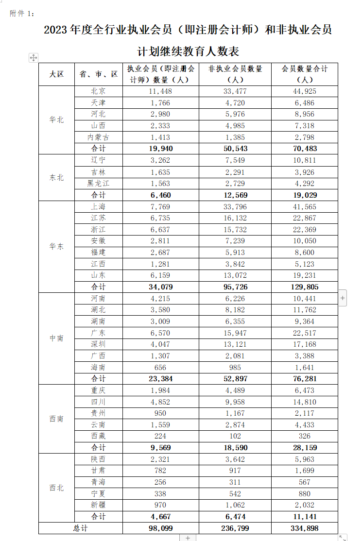 不足10w人?!疑似2023年注會執(zhí)業(yè)會員人數(shù)曝光！