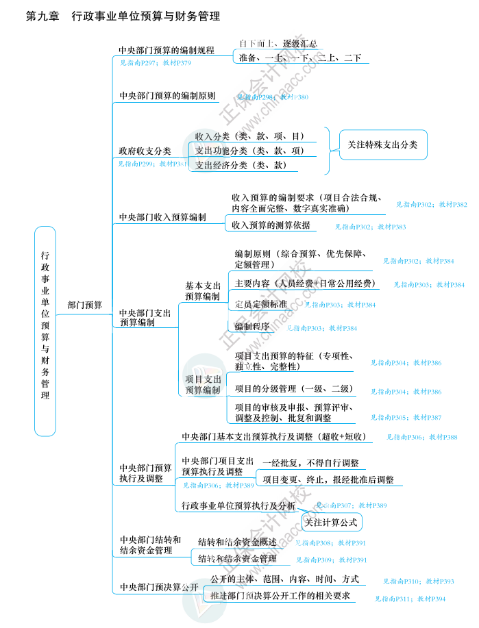 2023年高級(jí)會(huì)計(jì)師《應(yīng)試指南》知識(shí)導(dǎo)圖第九章（附帶頁(yè)碼）