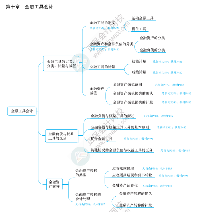 2023年高級會計(jì)師《應(yīng)試指南》知識導(dǎo)圖第十章（附帶頁碼）