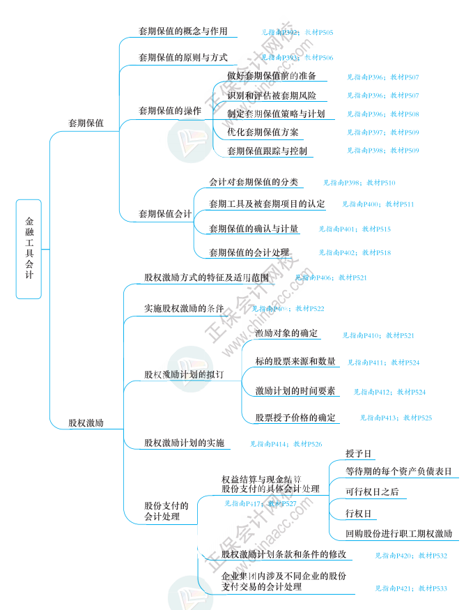 2023年高級會計(jì)師《應(yīng)試指南》知識導(dǎo)圖第十章（附帶頁碼）