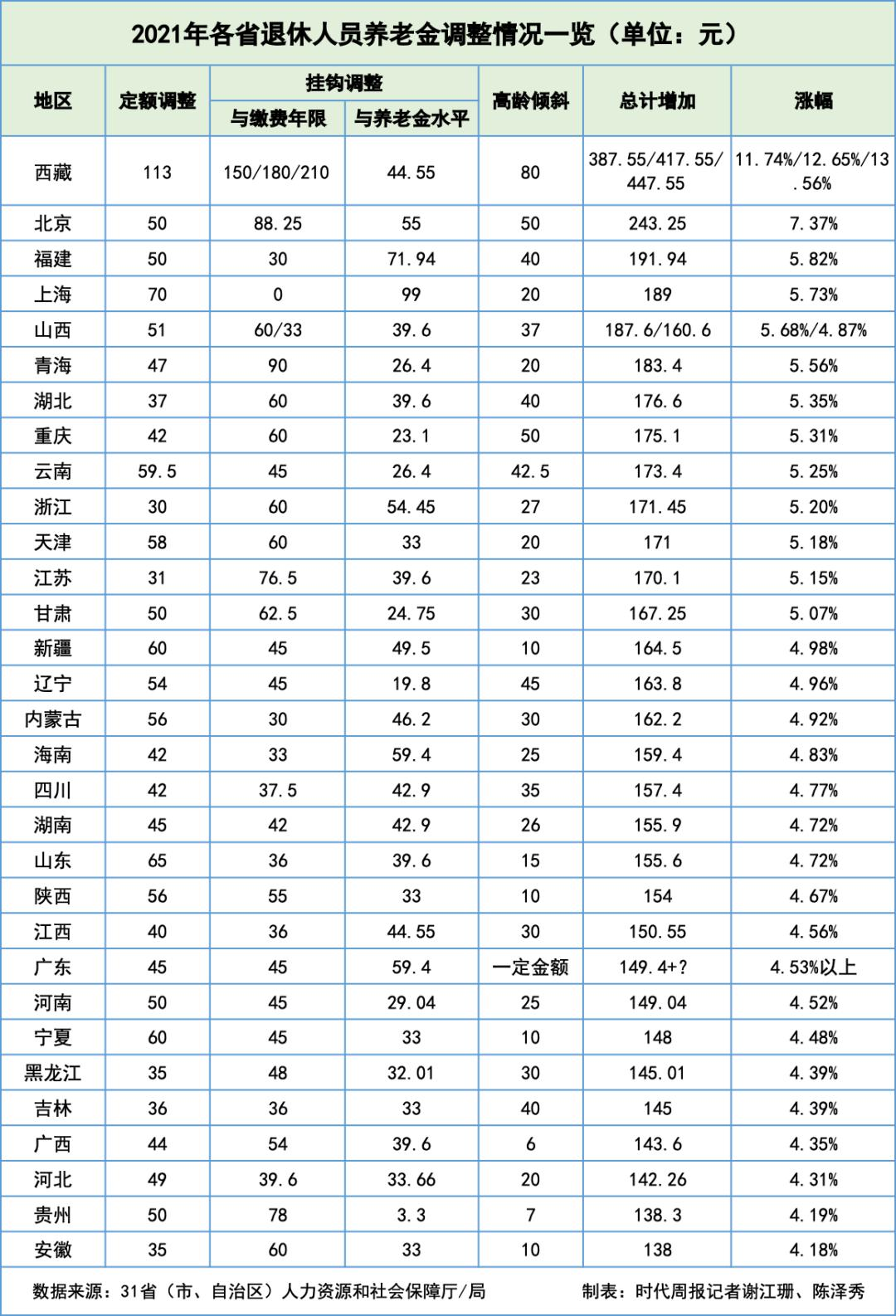 今日起，社保接入全國系統(tǒng)，各地到手養(yǎng)老金一樣多了？