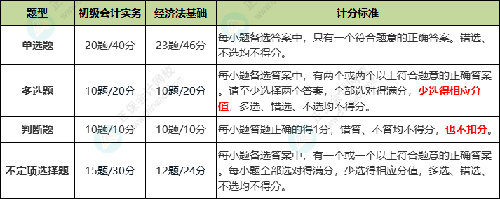 關(guān)于2023年初級考試評分標準.....