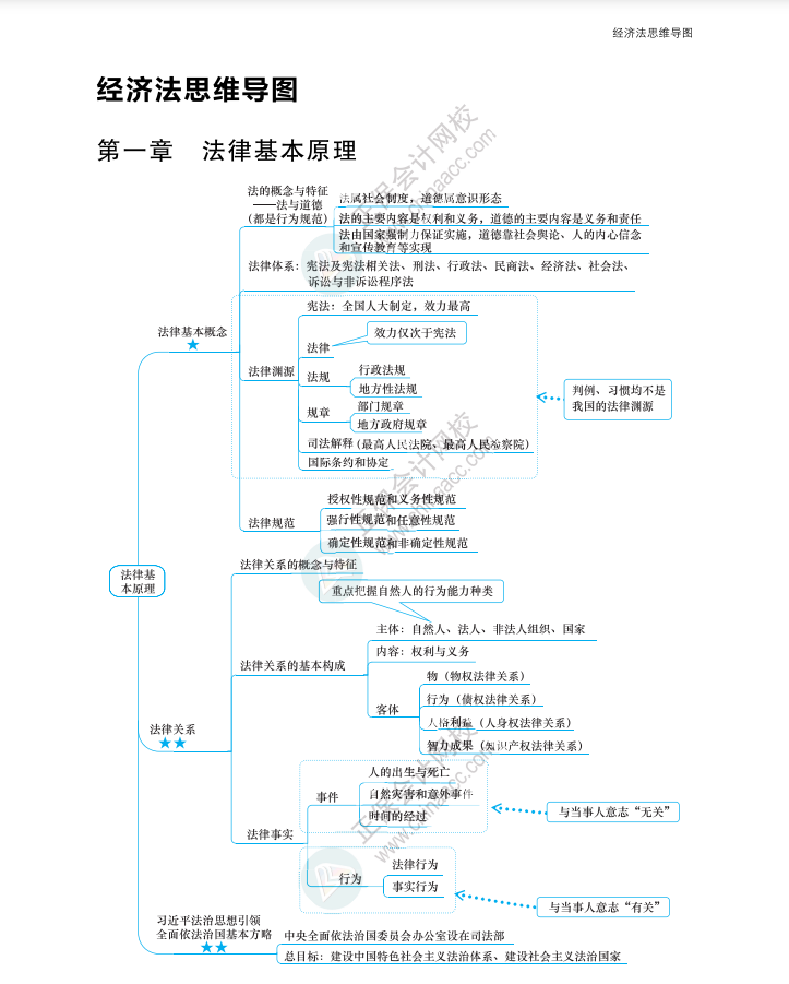 【速看】2023年注冊會計師《經(jīng)濟法》思維導(dǎo)圖（第一章）