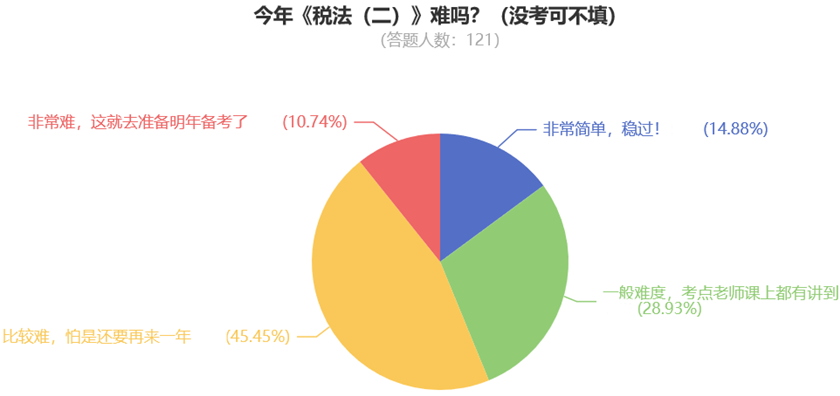 今年《稅法（二）》難嗎？（沒考可不填）