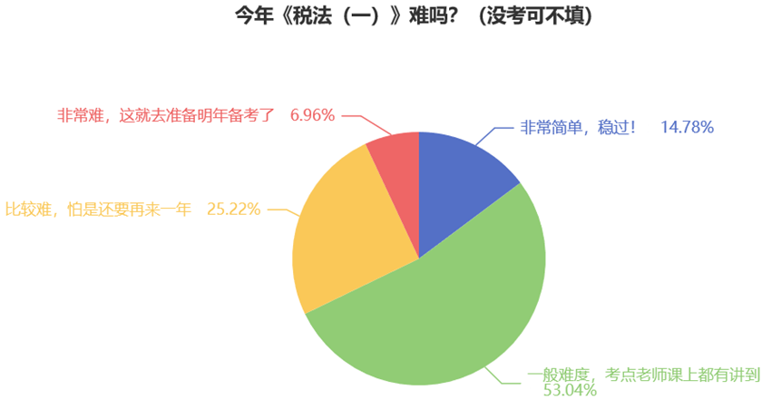 今年《稅法（一）》難嗎？（沒考可不填）