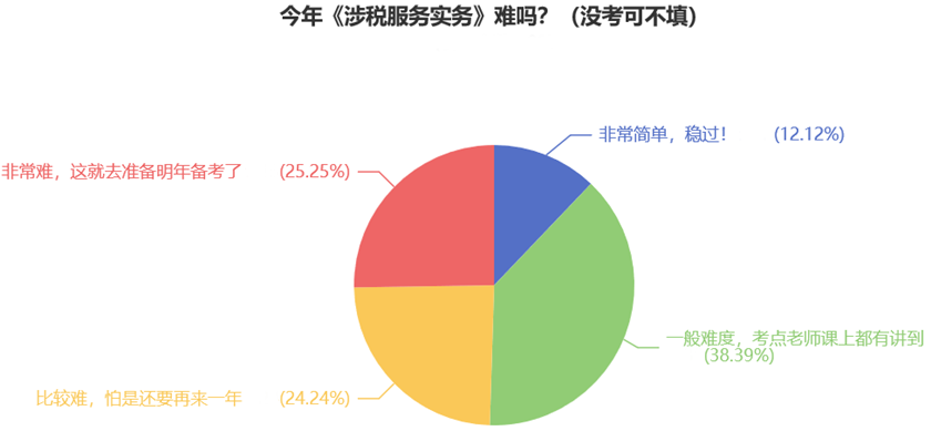 今年《涉稅服務(wù)實務(wù)》難嗎？（沒考可不填）