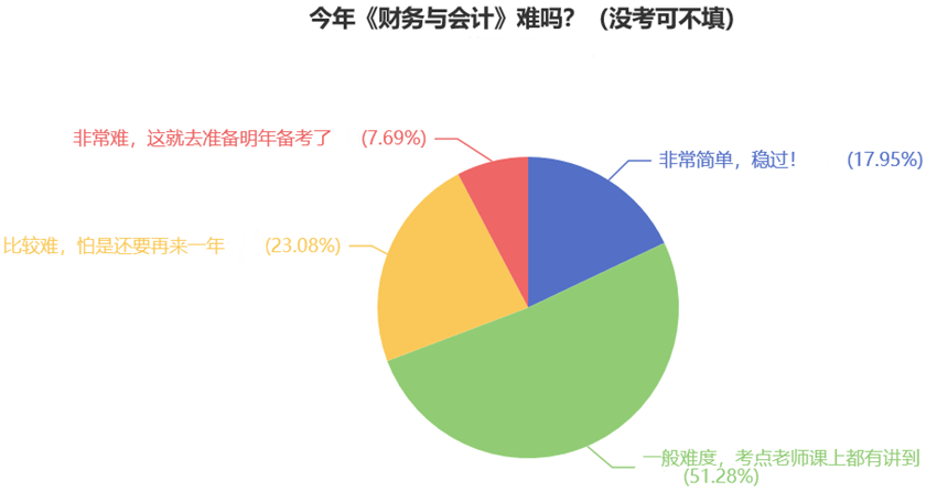 今年《財務(wù)與會計》難嗎？（沒考可不填）