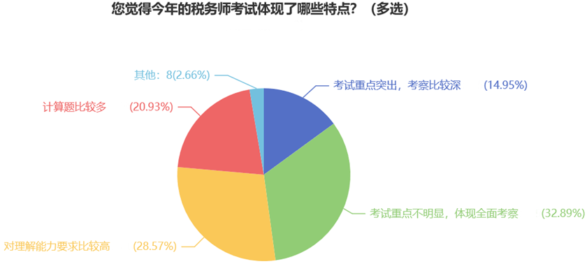 您覺得今年的稅務(wù)師考試體現(xiàn)了哪些特點？（多選）