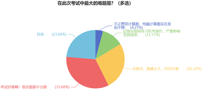 在此次考試中最大的難題是？（多選）