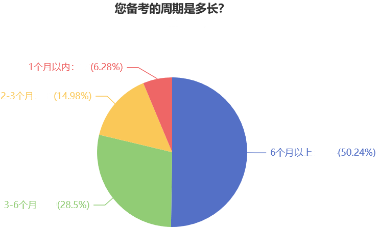 您備考的周期是多長(zhǎng)？