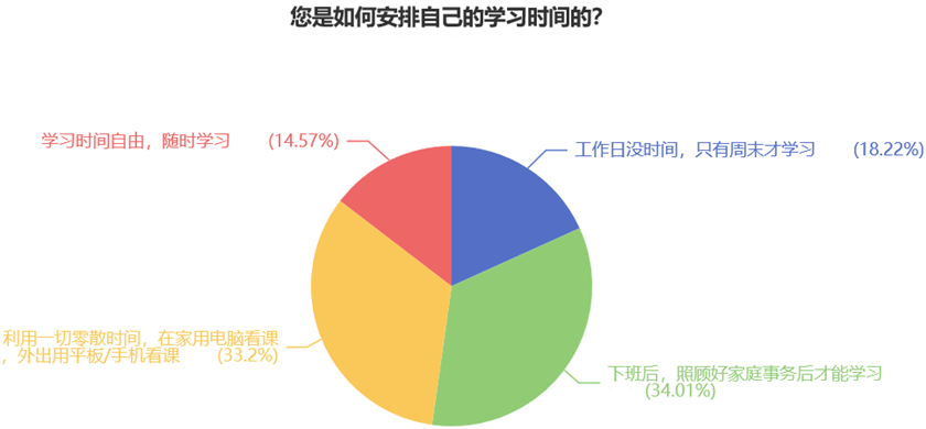 您是如何安排自己的學(xué)習(xí)時間的？