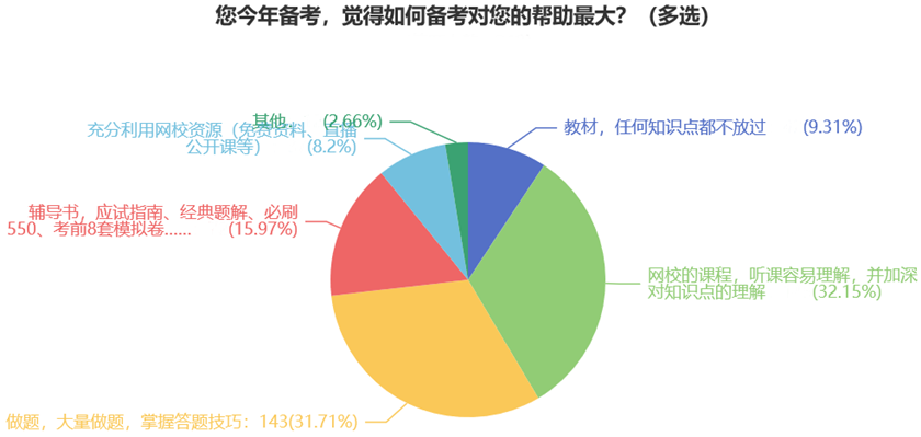 您今年備考，覺得如何備考對您的幫助最大？（多選）