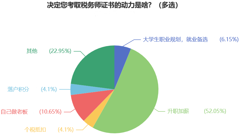 決定您考取稅務(wù)師證書的動力是啥？（多選）