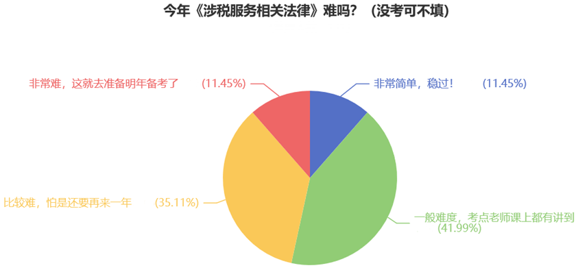 今年《涉稅服務(wù)相關(guān)法律》難嗎？（沒考可不填）