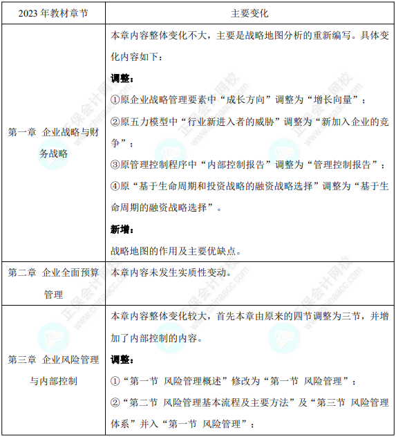 2023高會考試難度會更大嗎？這些變化急需了解