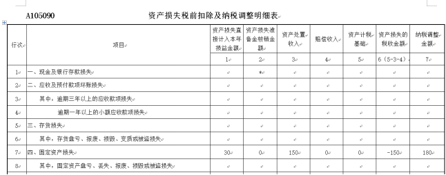 資產(chǎn)損失稅前扣除及納稅調(diào)整明細表