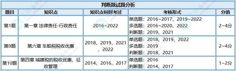 【判斷題】初級(jí)模考之經(jīng)濟(jì)法基礎(chǔ)高頻錯(cuò)題 快來查收！