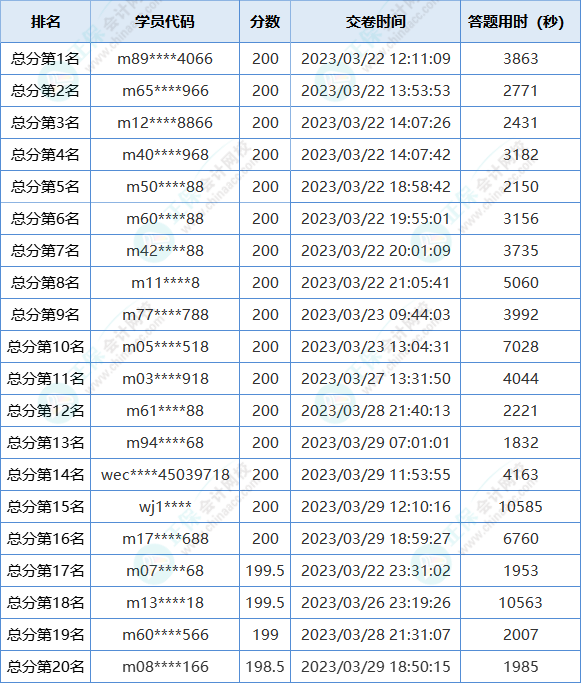 2023初級會計第一次萬人?？即筚惈@獎名單出爐！快來領(lǐng)獎