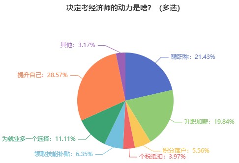 為什么建議報考初中級經濟師？