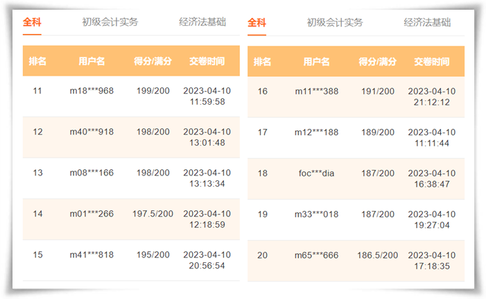 初級會(huì)計(jì)萬人?？即筚?高分學(xué)員頻頻上榜！有什么答題技巧？