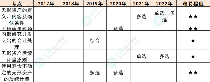 注會會計各章節(jié)歷年考察題型總結(jié)（第4章）