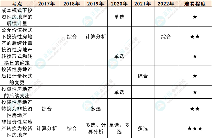 注會會計各章節(jié)歷年考察題型總結(jié)（第5章）