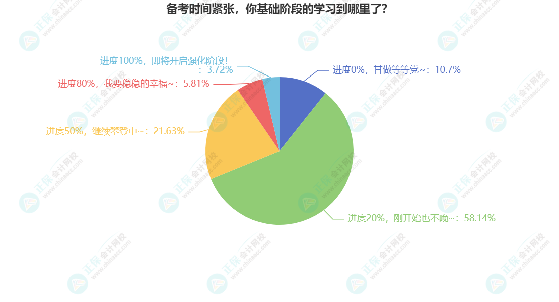 備考時間緊張，你基礎階段的學習到哪里了？