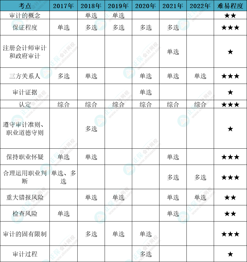 注會(huì)審計(jì)各章節(jié)歷年考察題型總結(jié)（第1章）