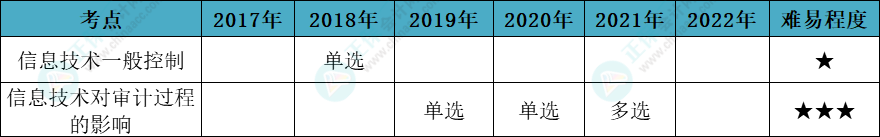 注會審計各章節(jié)歷年考察題型總結(jié)（第5章）