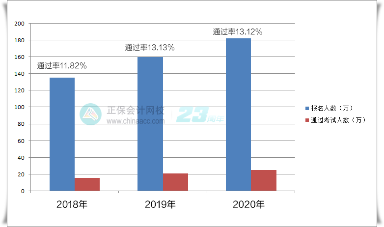 中級(jí)會(huì)計(jì)職稱歷年考試通過(guò)率