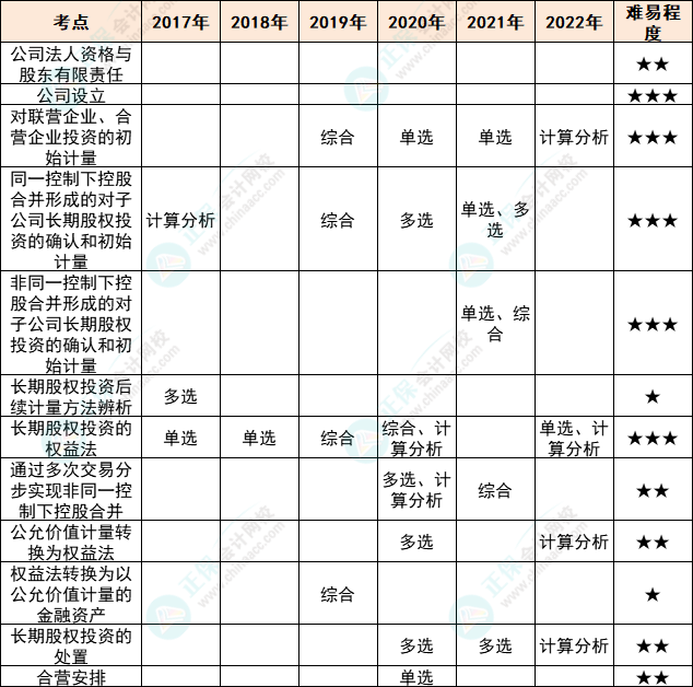 注會(huì)會(huì)計(jì)各章節(jié)歷年考察題型總結(jié)（第6章）