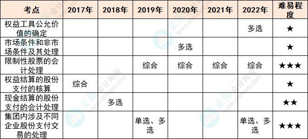 注會會計各章節(jié)歷年考察題型總結(jié)（第10章）