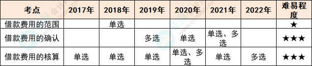 注會會計各章節(jié)歷年考察題型總結(jié)（第11章）